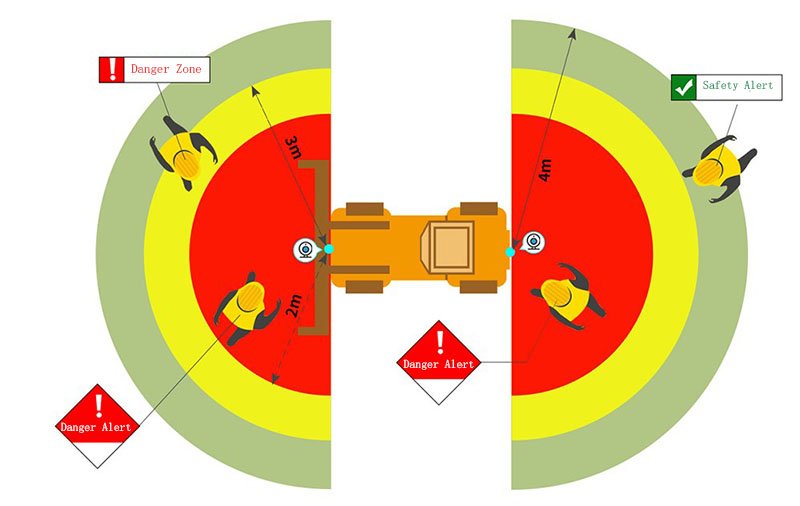 Danger Zone Detection