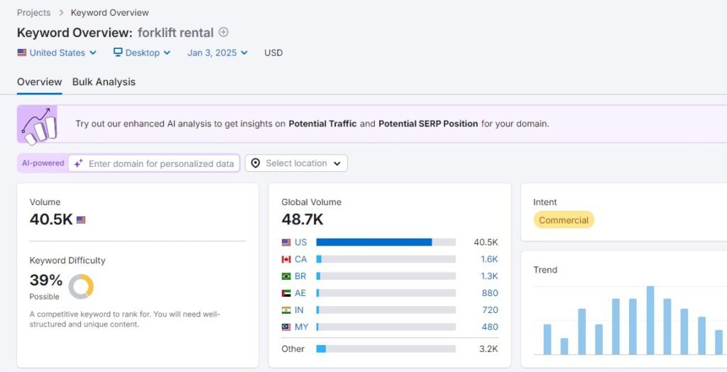 SEMrush data for forklift rental