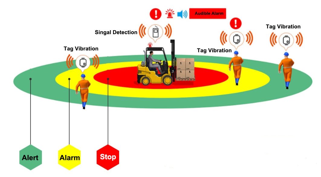 UWB Tag based forklift anti collision system